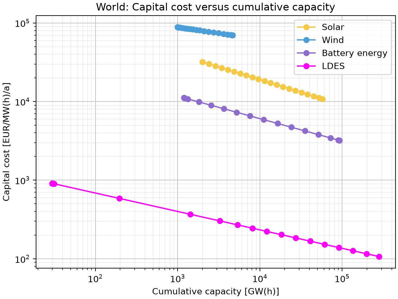 capital-cost-vs-cumulative-capacity-world.png