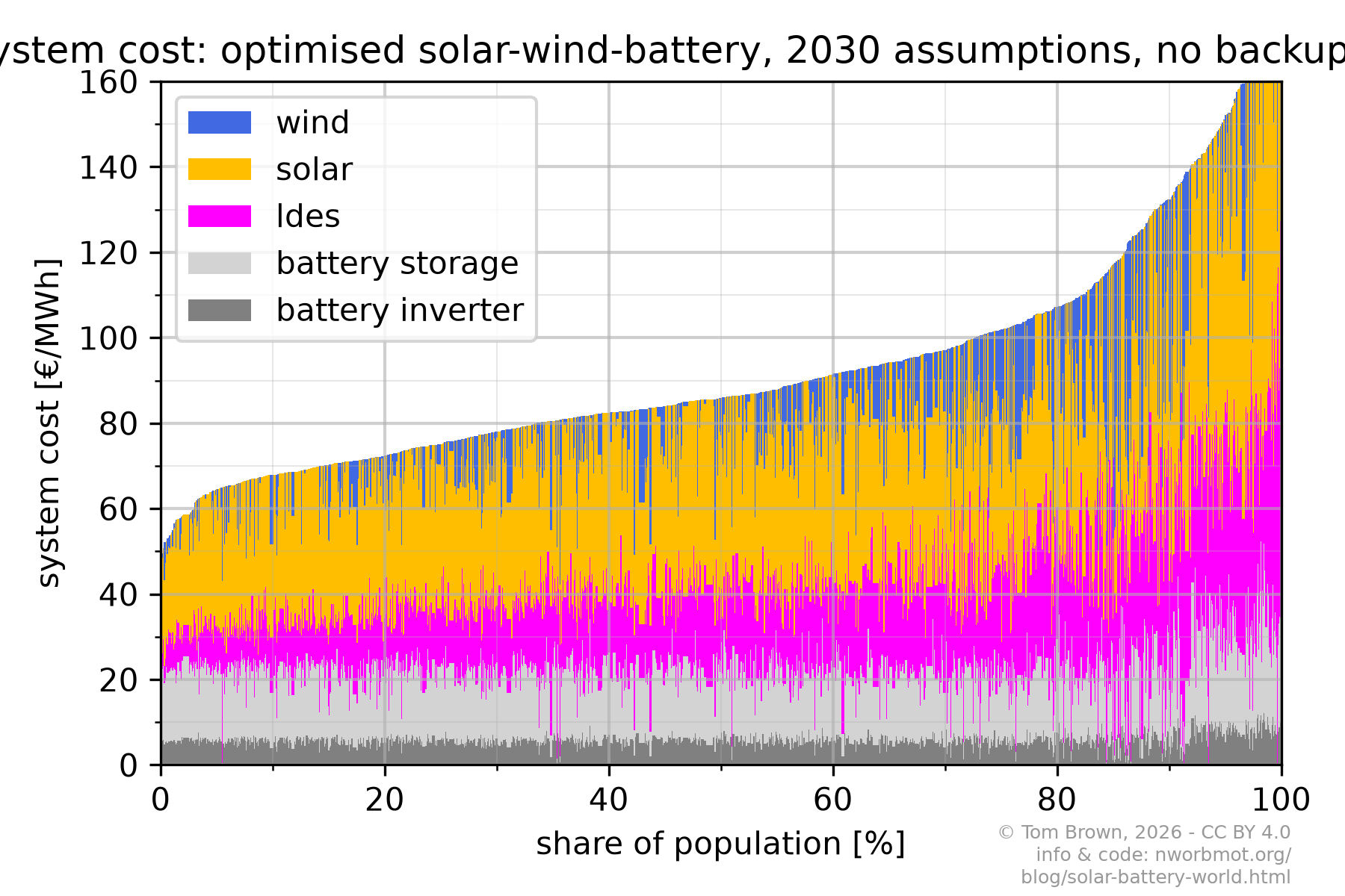 stacked_cost-optsolarwindbatt+tech2030+nobackup+ldes.png