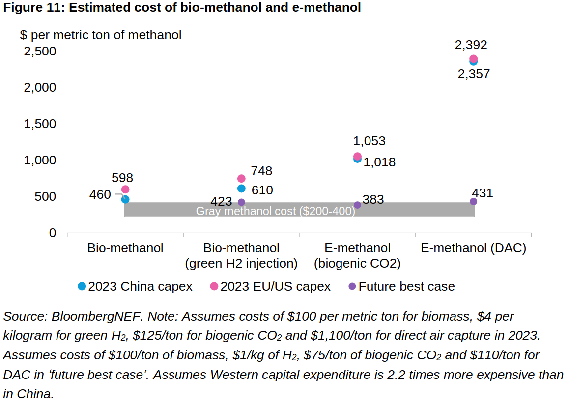 bnef-meoh_cost.png