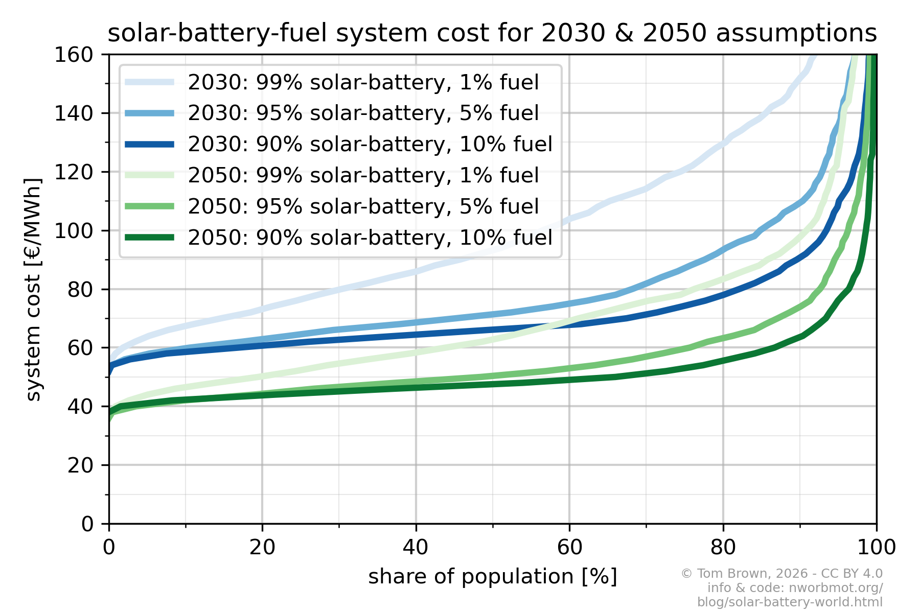cost_distribution-reverse-2030-2050.png