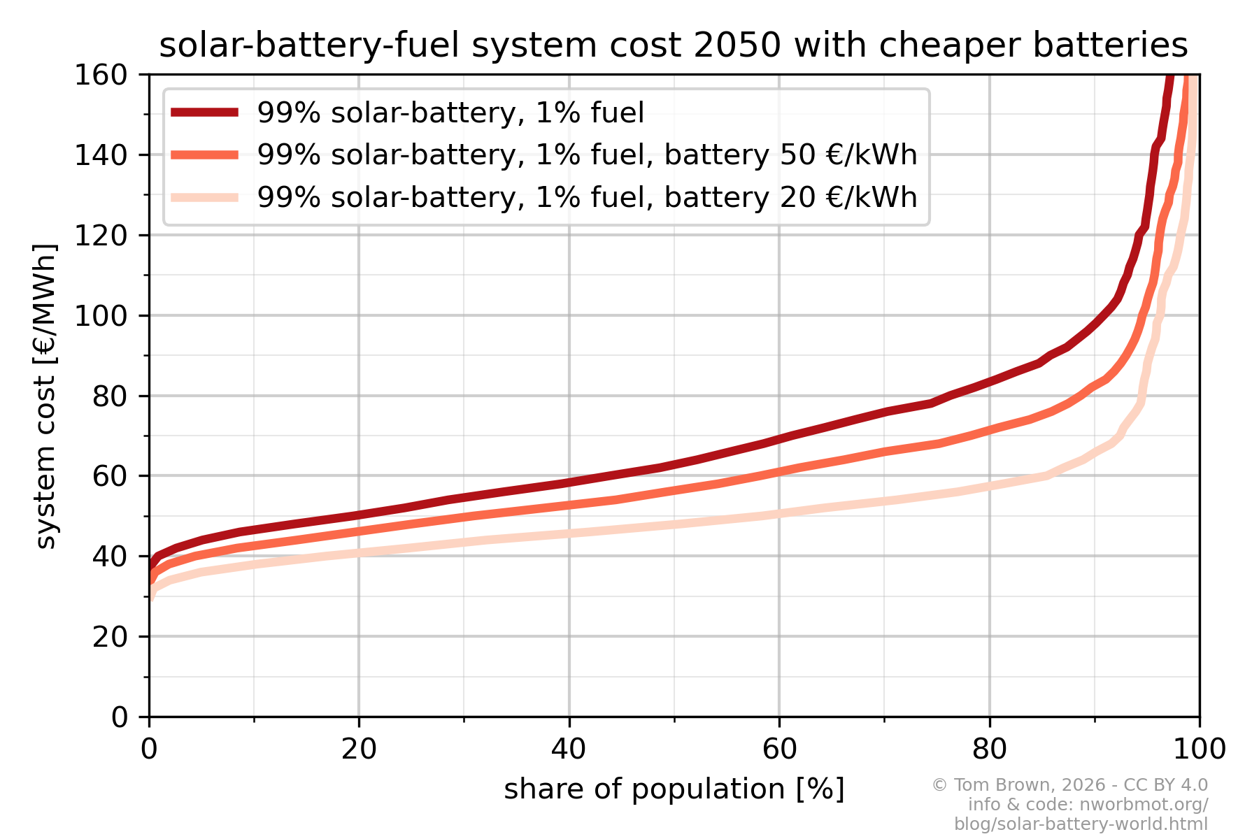 cost_distribution-reverse-2050-cheaper_battery.png