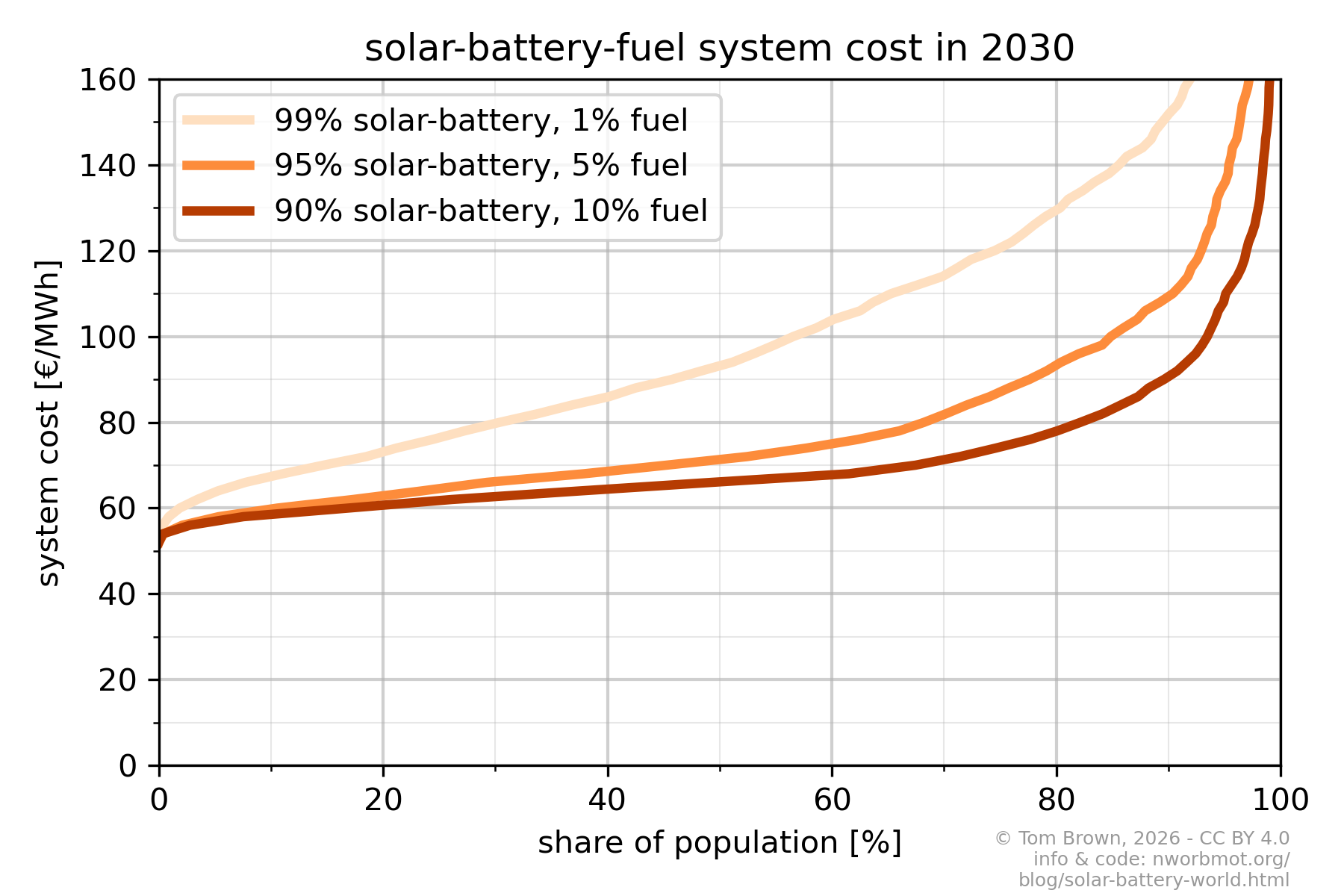 cost_distribution-reverse-2030.png